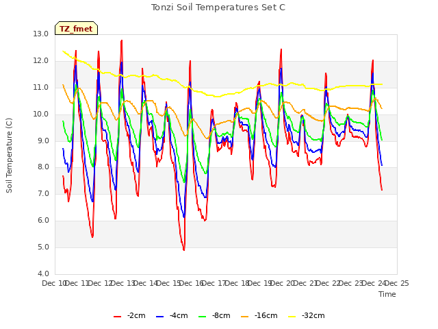 plot of Tonzi Soil Temperatures Set C