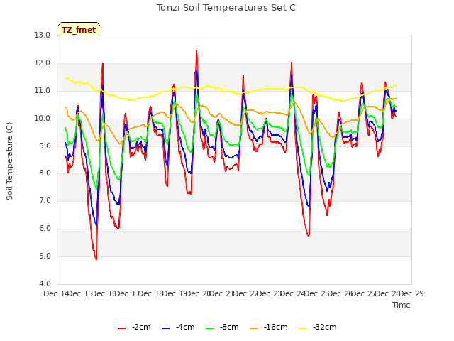 plot of Tonzi Soil Temperatures Set C