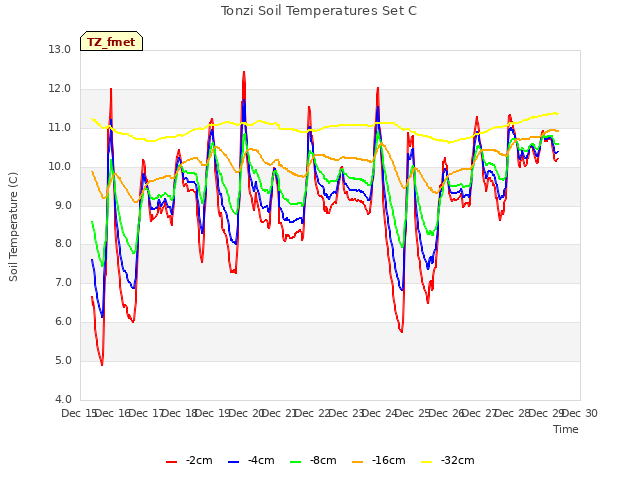 plot of Tonzi Soil Temperatures Set C