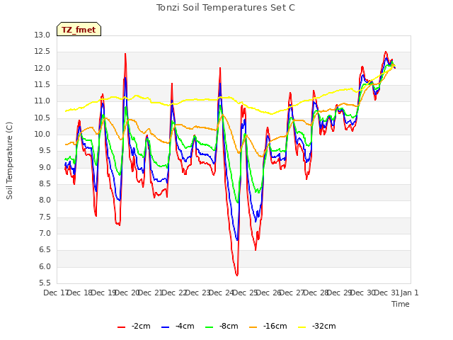 plot of Tonzi Soil Temperatures Set C