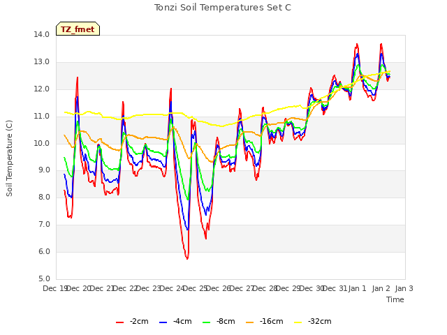 plot of Tonzi Soil Temperatures Set C