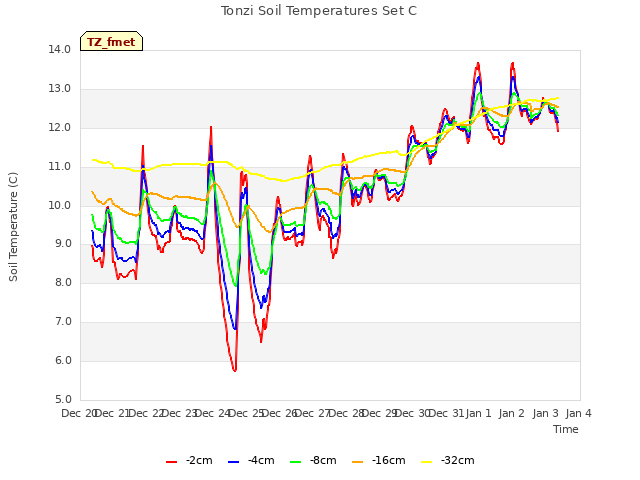 plot of Tonzi Soil Temperatures Set C