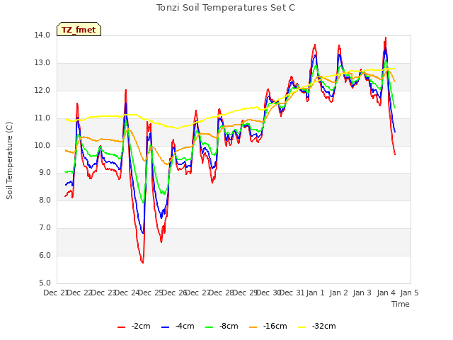 plot of Tonzi Soil Temperatures Set C