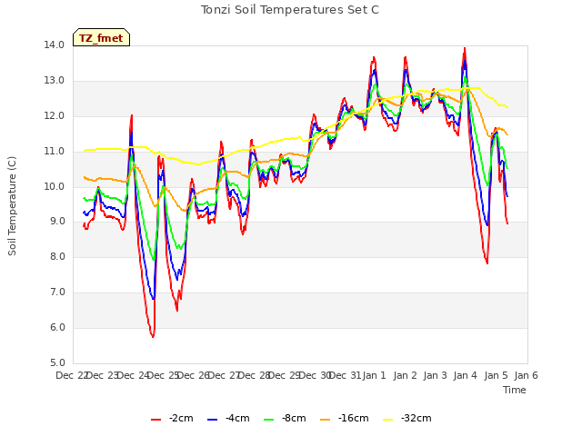 plot of Tonzi Soil Temperatures Set C