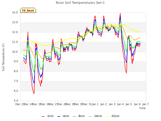 plot of Tonzi Soil Temperatures Set C