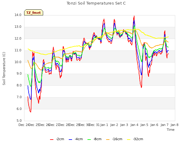 plot of Tonzi Soil Temperatures Set C