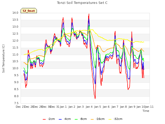 plot of Tonzi Soil Temperatures Set C