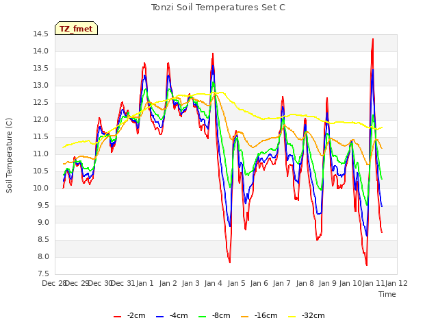 plot of Tonzi Soil Temperatures Set C