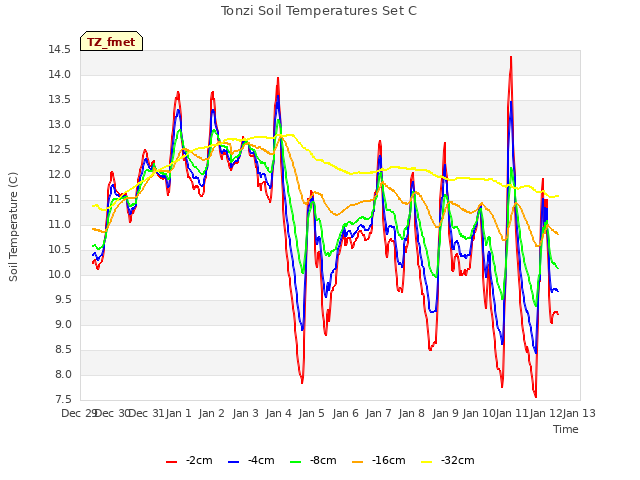 plot of Tonzi Soil Temperatures Set C