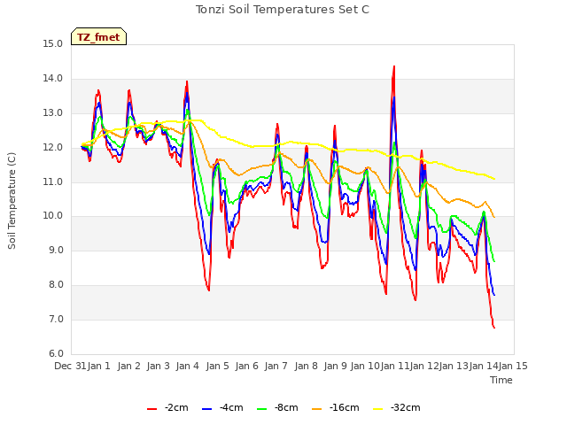 plot of Tonzi Soil Temperatures Set C