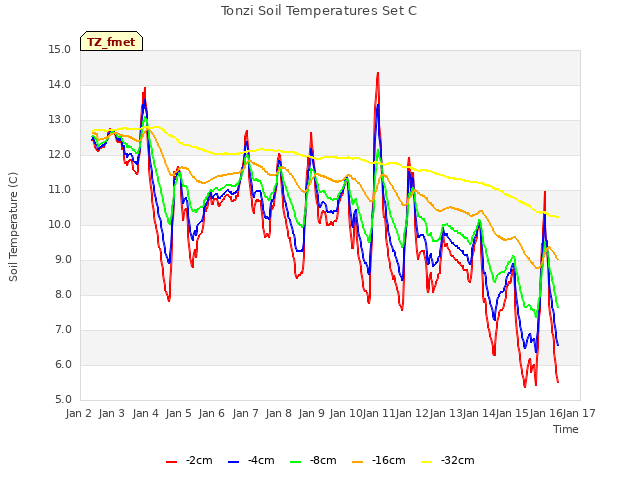 plot of Tonzi Soil Temperatures Set C