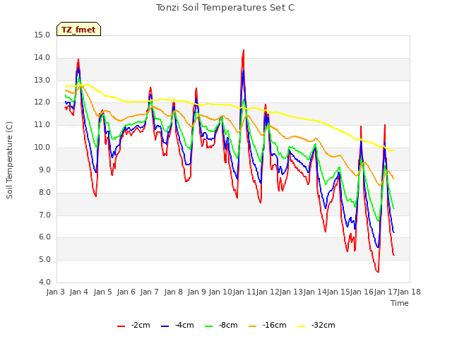 plot of Tonzi Soil Temperatures Set C