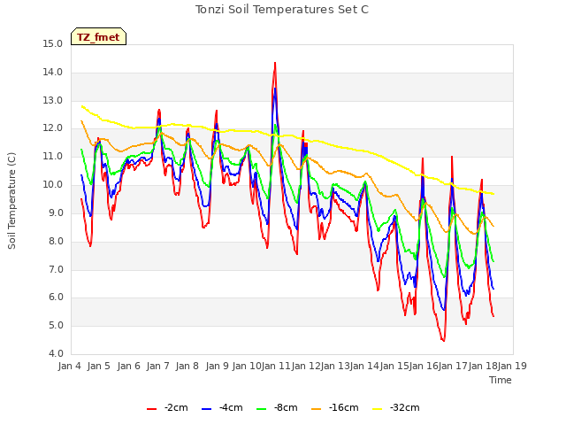 plot of Tonzi Soil Temperatures Set C