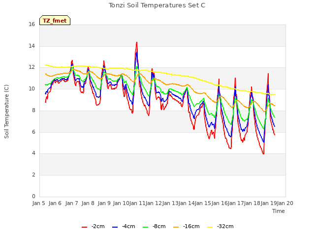 plot of Tonzi Soil Temperatures Set C