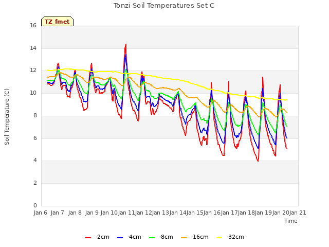 plot of Tonzi Soil Temperatures Set C