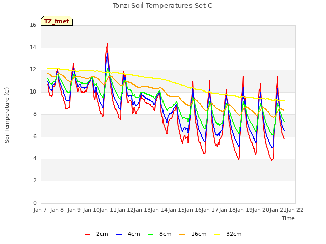 plot of Tonzi Soil Temperatures Set C