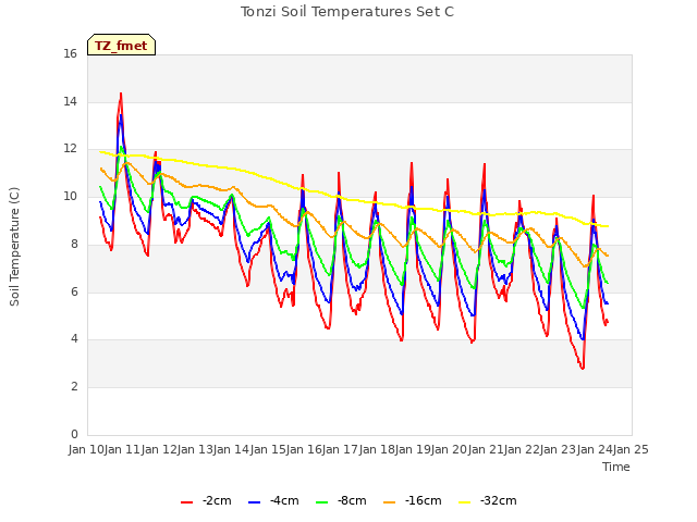 plot of Tonzi Soil Temperatures Set C