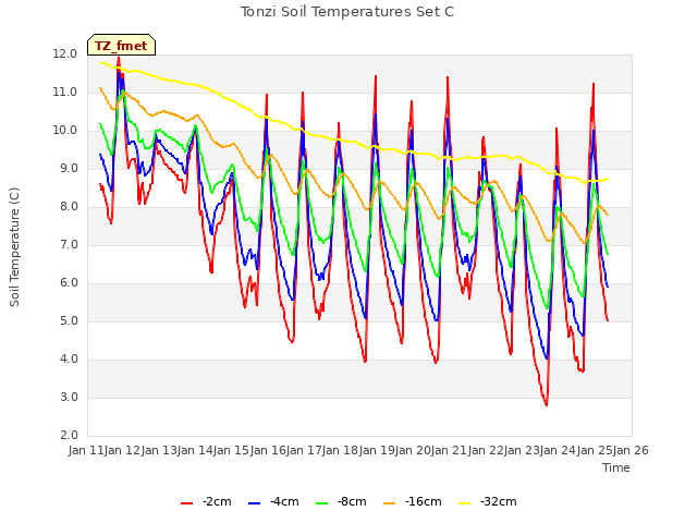 plot of Tonzi Soil Temperatures Set C