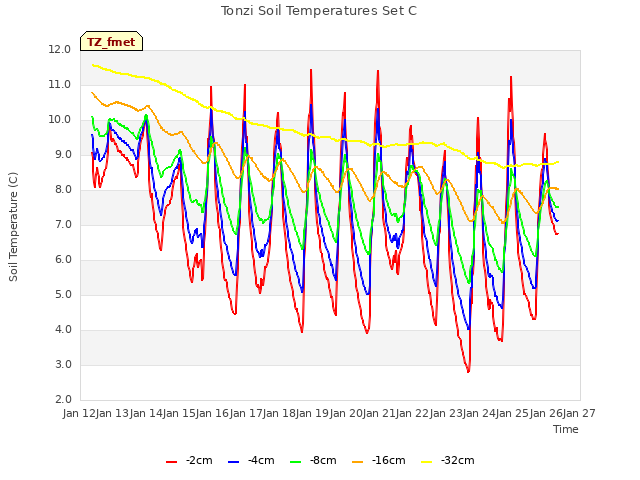 plot of Tonzi Soil Temperatures Set C