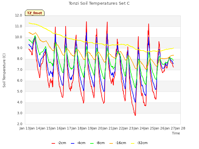 plot of Tonzi Soil Temperatures Set C