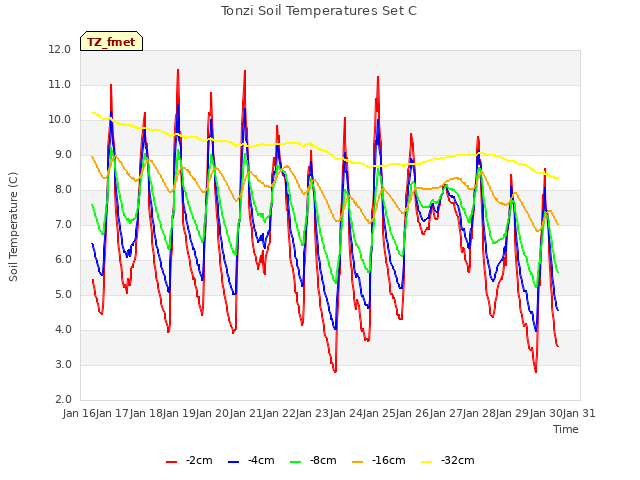 plot of Tonzi Soil Temperatures Set C