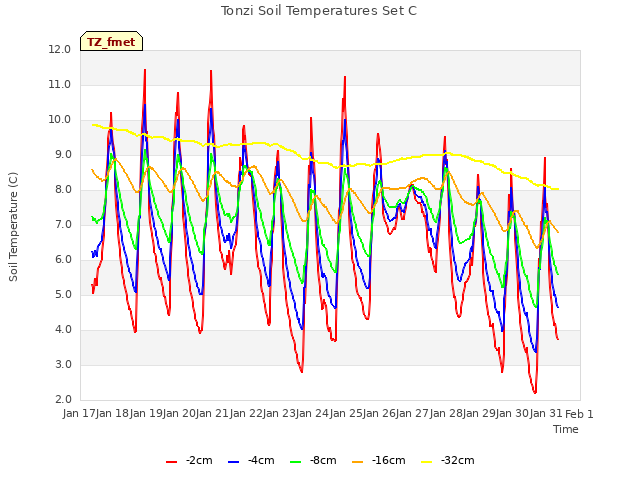 plot of Tonzi Soil Temperatures Set C