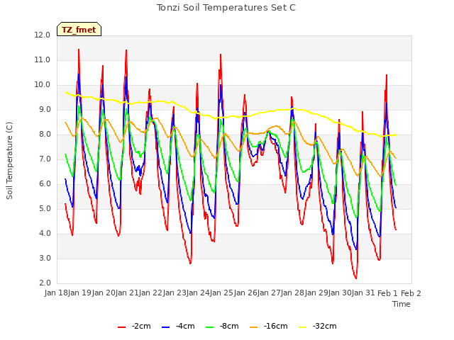 plot of Tonzi Soil Temperatures Set C