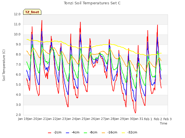 plot of Tonzi Soil Temperatures Set C