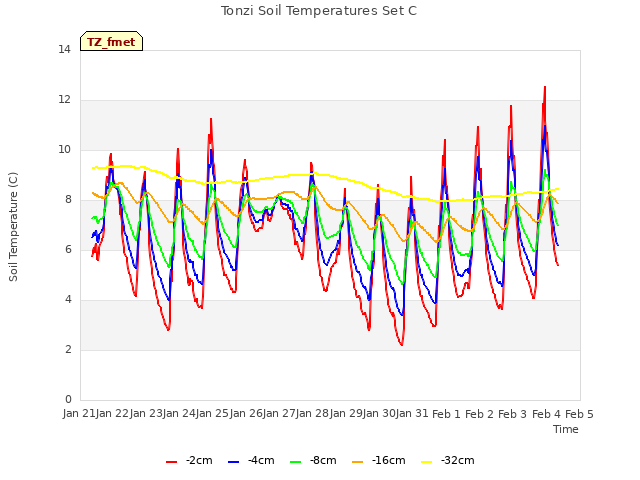 plot of Tonzi Soil Temperatures Set C