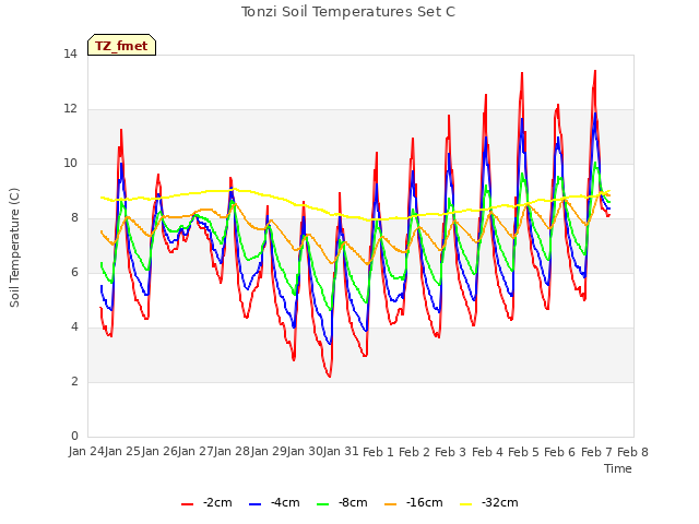 plot of Tonzi Soil Temperatures Set C