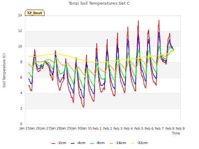 plot of Tonzi Soil Temperatures Set C