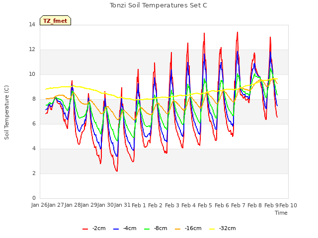 plot of Tonzi Soil Temperatures Set C