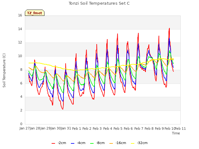 plot of Tonzi Soil Temperatures Set C