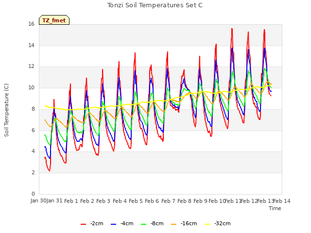 plot of Tonzi Soil Temperatures Set C