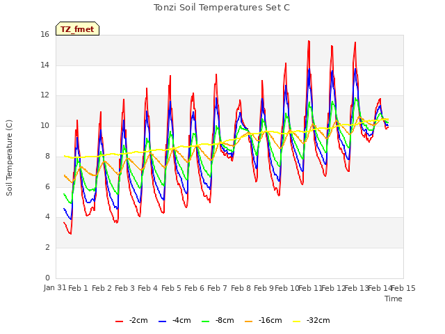 plot of Tonzi Soil Temperatures Set C