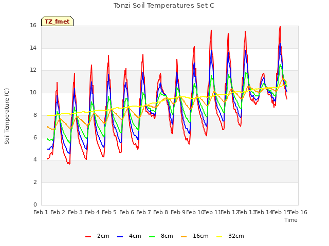 plot of Tonzi Soil Temperatures Set C