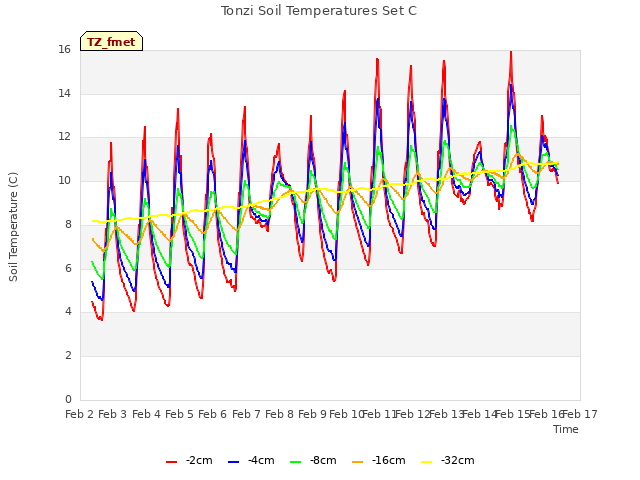 plot of Tonzi Soil Temperatures Set C