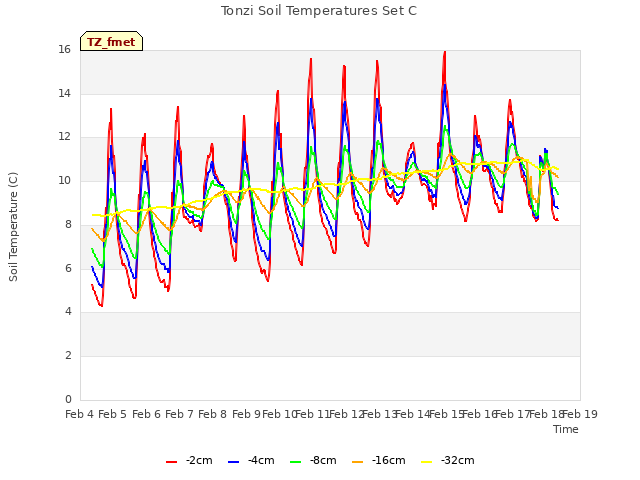 plot of Tonzi Soil Temperatures Set C