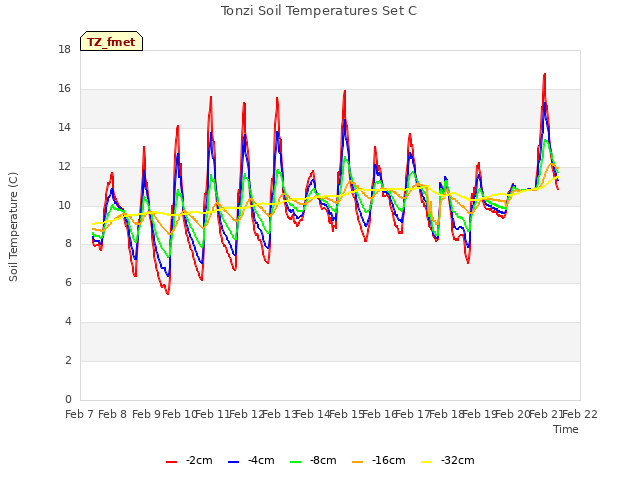 plot of Tonzi Soil Temperatures Set C