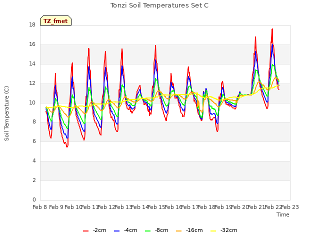 plot of Tonzi Soil Temperatures Set C