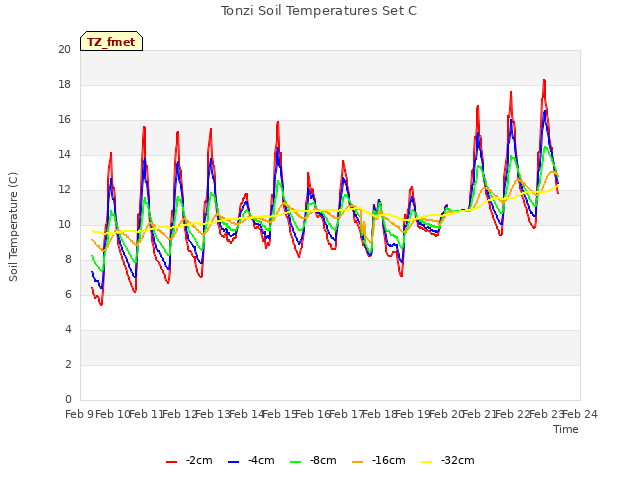 plot of Tonzi Soil Temperatures Set C