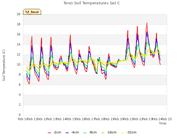 plot of Tonzi Soil Temperatures Set C