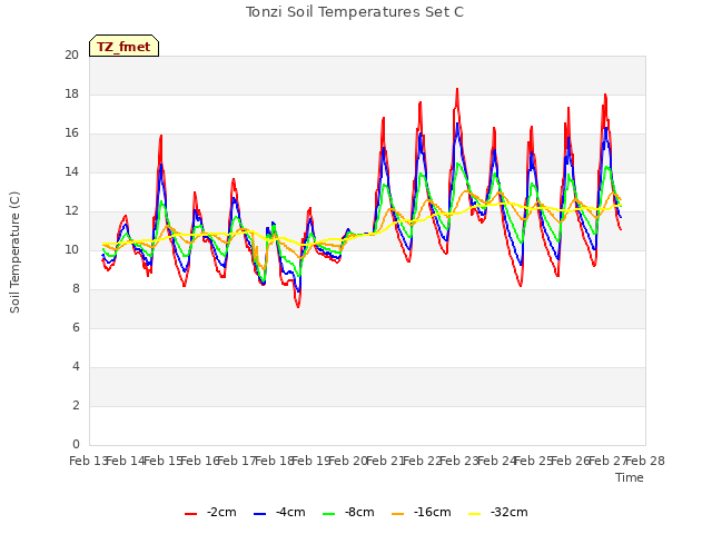 plot of Tonzi Soil Temperatures Set C