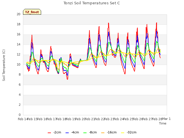 plot of Tonzi Soil Temperatures Set C