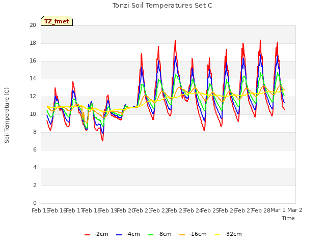 plot of Tonzi Soil Temperatures Set C