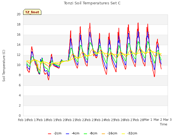 plot of Tonzi Soil Temperatures Set C