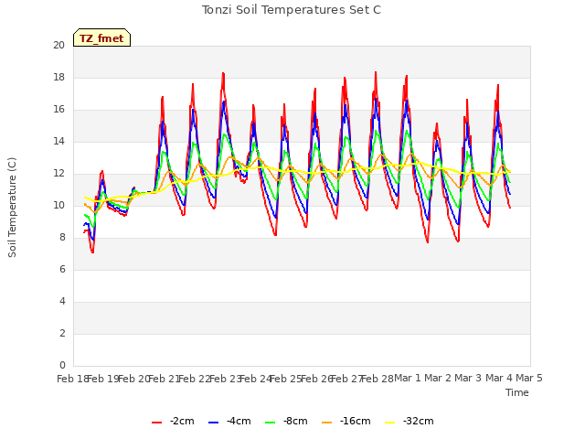 plot of Tonzi Soil Temperatures Set C