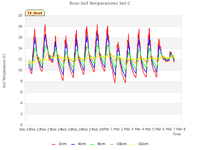 plot of Tonzi Soil Temperatures Set C
