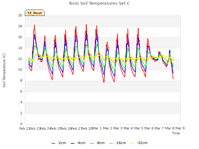 plot of Tonzi Soil Temperatures Set C