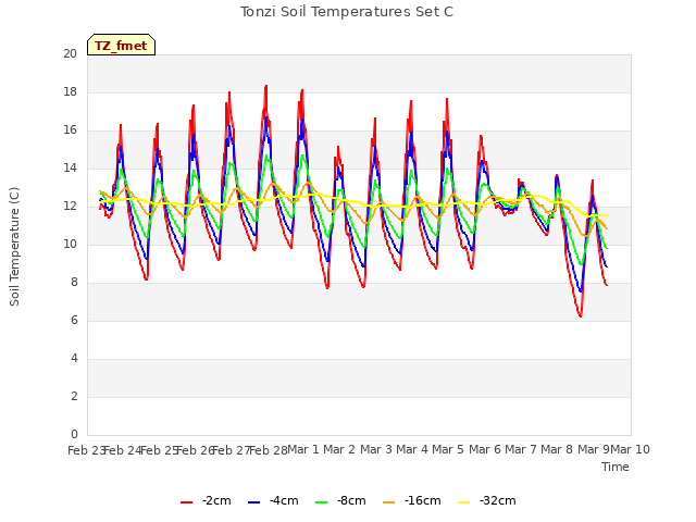 plot of Tonzi Soil Temperatures Set C